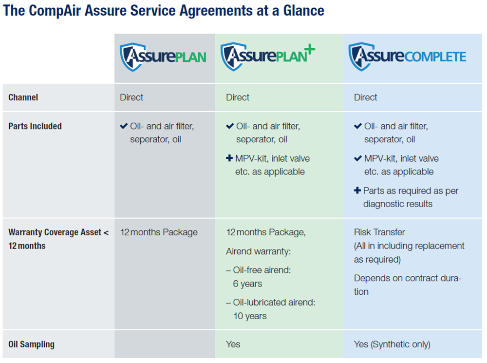 Assure Service at a Glance