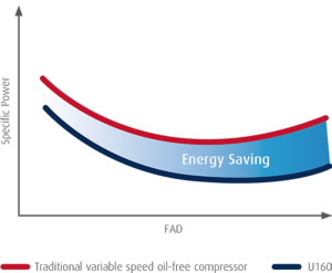 performance graph for ultima compressors