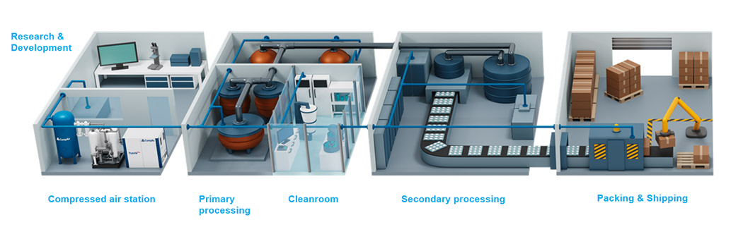 production sensitive environments