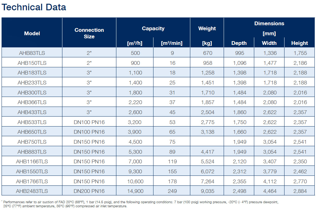 Heated Blower Desiccant Air Dryers Datasheet