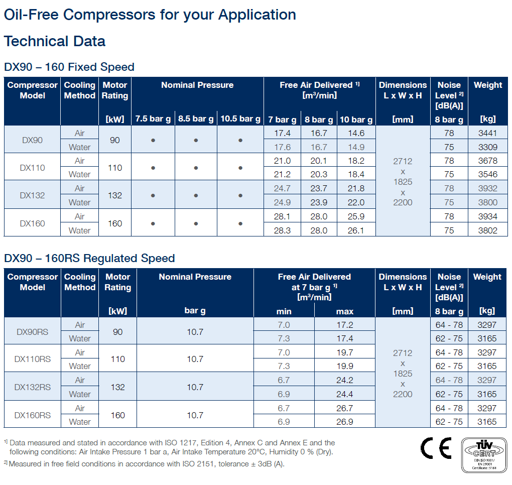 DX90-160 Technical Data