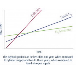 nitrogen generation graph