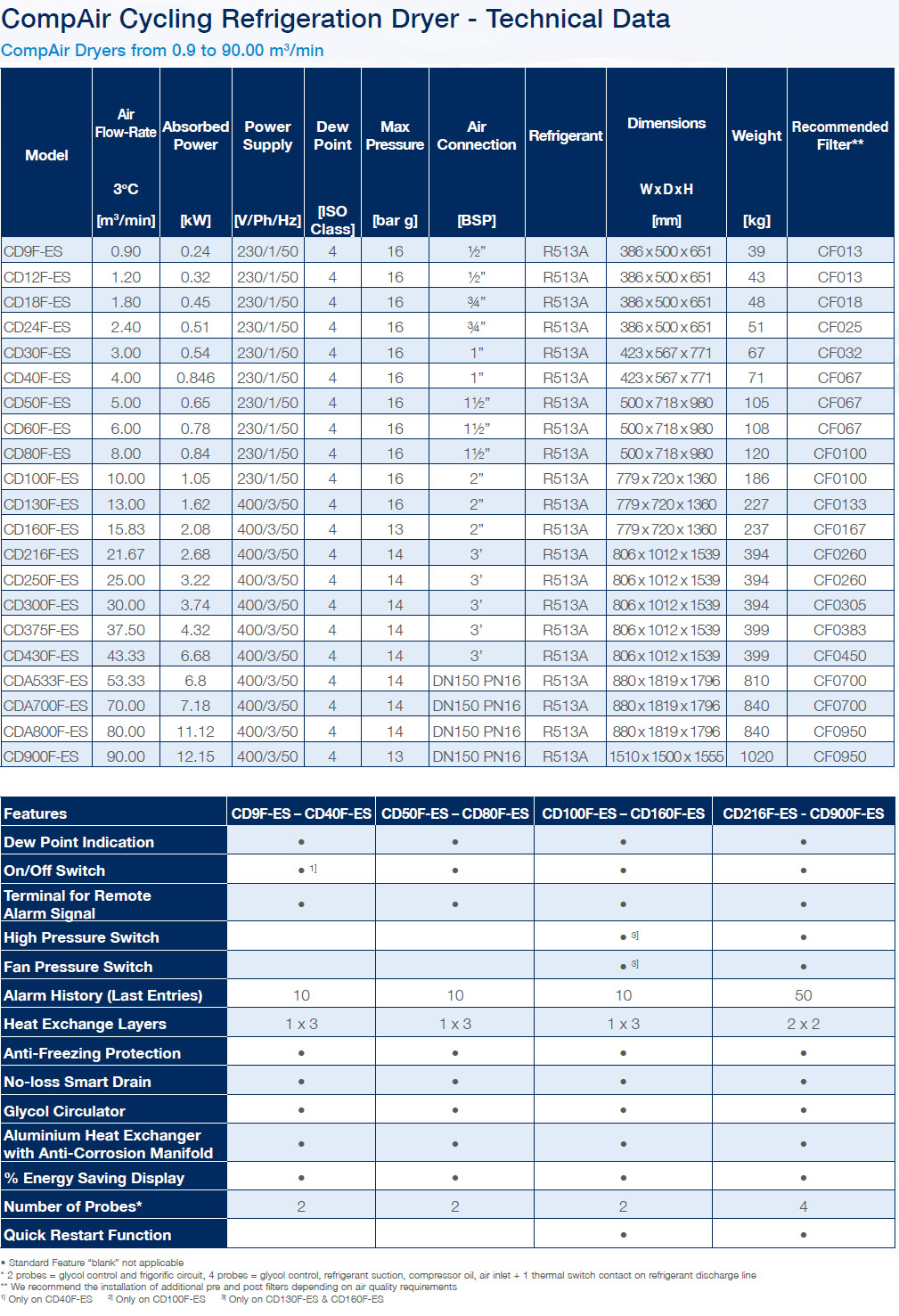 Refrigeration Dryers Datasheet