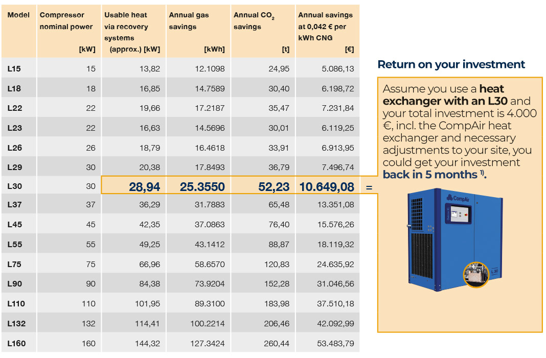 Heat recovery lubricated savings datasheet