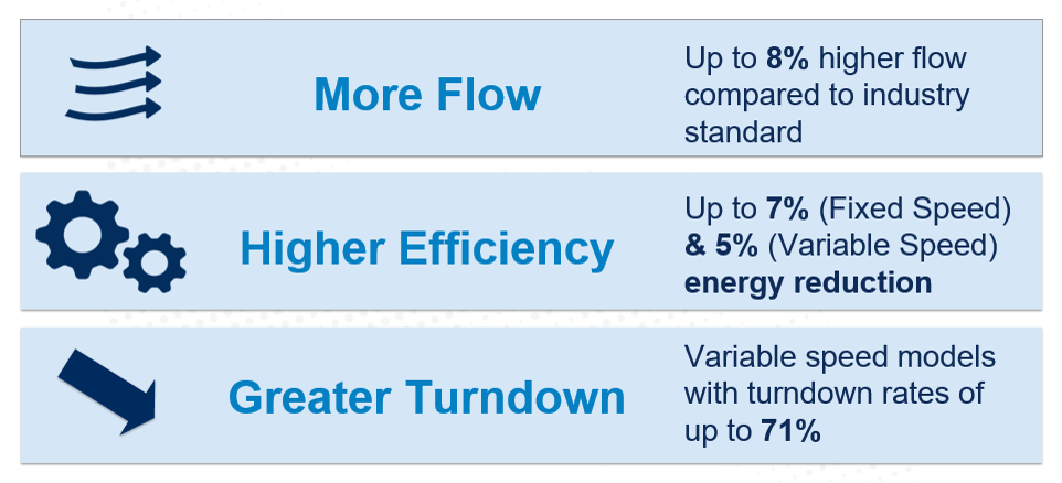 Oil-free-compressor-efficiency